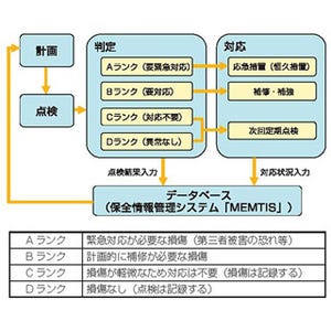 超音波で亀裂を発見する装置も! 首都高メンテナンス体制の内部に迫った