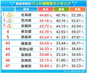 ベッドの保有率が高い都道府県ランキング、1位は? -2位石川県、3位京都府