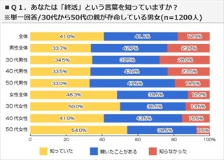 親に遺言書を遺してほしい人は50% -エンディングノートは?