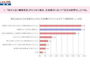 「仕事選びに震災の影響」 - 働く主婦の6割が災害時を視野に