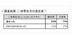 二世帯住宅を「大変だと感じる」理由2位は「プライバシー」、1位は?