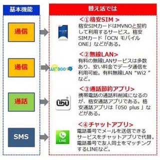 消費増税を克服! 「替え活」でスマホ通信費を安くする"おトク"な方法とは!?