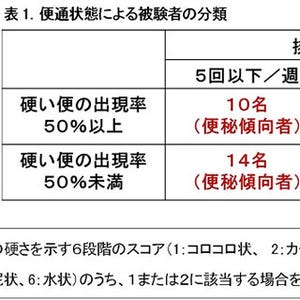 便秘傾向者は女子大生の約半数! カゴメが大妻女子大学との研究結果を発表