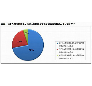 2014年ミドル層への求人動向 - 業種はメーカー、中堅・中小企業で増加!?