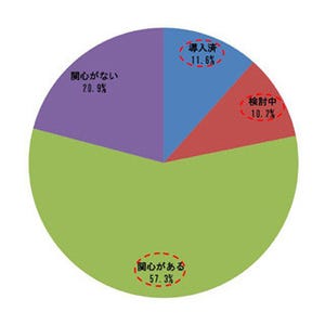 農業経営で「再生可能エネルギー」に高い期待--2割超が"導入済"か"検討中"