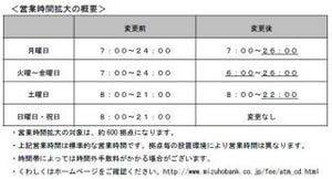 みずほ銀行、ATMコーナーの営業時間拡大--約600拠点で朝6時から深夜2時まで