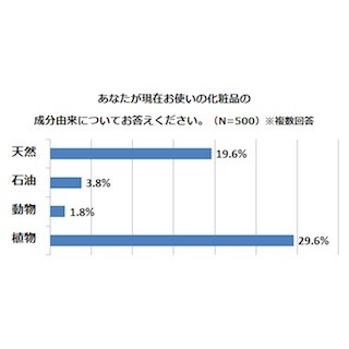 1位「かたつむり」、2位「馬」 -化粧の成分由来、女性の興味ランキング