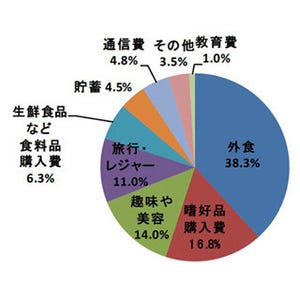 消費増税で節約する可能のあるもの、4割が「外食」と回答・2位は「嗜好品」