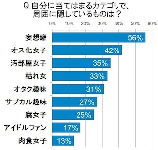 肉食、腐女子、サブカル……女性の71%が「素の自分」を隠している!?