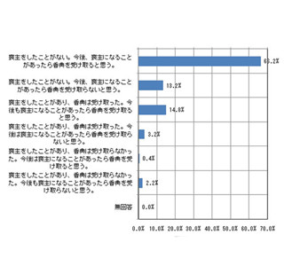 喪主になったら香典を受け取らない人は19%、受け取らない理由1位は?