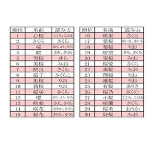 桜に関連した名前ランキング!　3位は「桜」、2位は「さくら」、1位は?