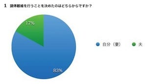 調停離婚した女性54%が「がっかり」