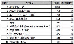 「マイナビ就職企業人気ランキング」文系TOPは7年連続でJTBグループ!