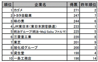 理系の人気就職先、カゴメが初1位に!　- マイナビ就職企業人気ランキング