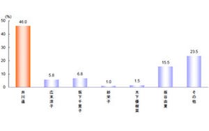 30～40代女性の"理想のママ"ランキング、圧倒的1位は井川遥、2位は?