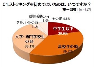 30代～40代女性の生脚は「あり得ない」が28.1%