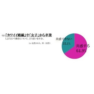 女性がかわいいだけで魅力的なのは25.8歳まで!?