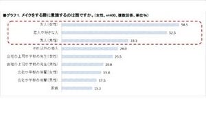 「女性の肌が気になる」と回答した男性は83.6%