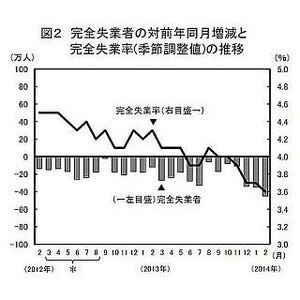 2月の完全失業率は3.6%、6年7カ月ぶりの水準--有効求人倍率は1.05倍に上昇