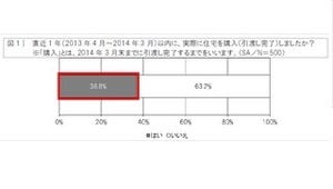 住宅購入時に両親からの資金援助を期待した人は3人に1人 - 援助された人は?