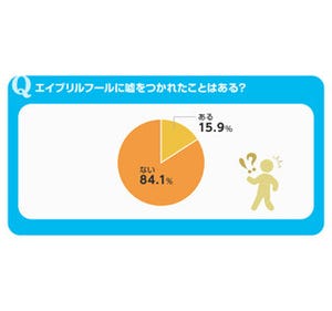 エイプリルフールにつかれた嘘の内容