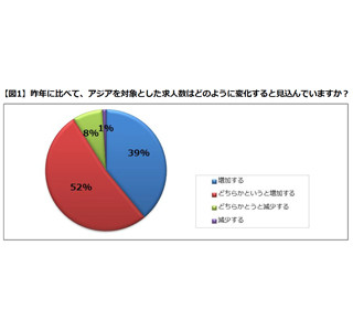 アジア対象の求人、増加するのはベトナムとインドネシア。求人が減る国は?