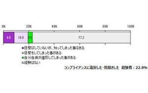 1割がコンプライアンス違反を目撃」 - 事例の多かった業界は?