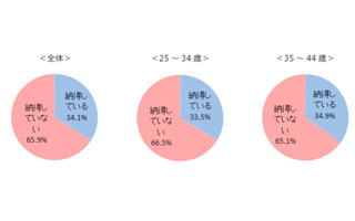 "独身税"がもしも導入されたら結婚を急ぐ?