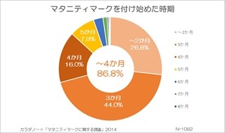 マタニティマークを付けて妊婦9.3%が困った経験あり -暴言、にらまれる……