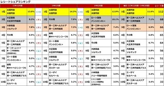 「胃腸薬」購入ランキング、総合1位は?