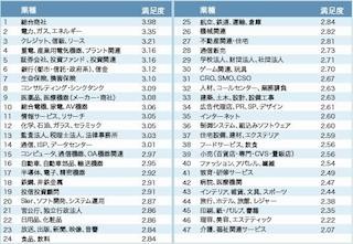 口コミによる「待遇面の満足度」、金融業界とインフラ関連業界が高評価