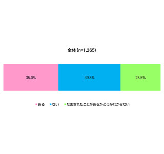 エイプリルフールのうその成功率は16%!　成功するのはどんなうそ?