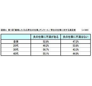 約半数の妻が、亭主の仕事に不満を持っている!? 不満が最も少ない業種とは?