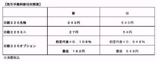 「立花証券ストックハウス」で日経225先物などに係る取引手数料を値下げ