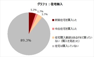 消費税増税前に2人に1人がやっていたことは? 増税前の駆け込み購入の調査