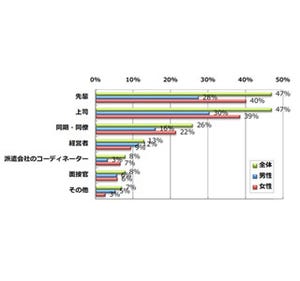 働く人が思う、仕事で「素敵な人」と思うポイントは? - 女性は共感を評価