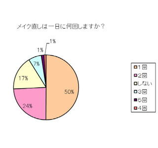 1日のメイク直しは何回?　メイクが崩れないようにどんな対策をしてる?