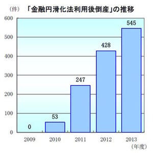 「金融円滑化法利用後倒産」、過去最多の545件--2013年度、累計は製造業最多