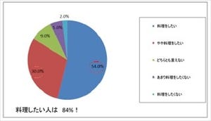 新社会人がつくってみたい料理ランキング、1位はあの家庭料理!