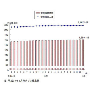 1月の生活保護受給者、4カ月連続で過去最多を更新--受給世帯数も過去最多