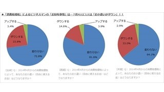 消費税増税で、働く人の4人に1人はお小遣いダウン - 節約するものは?