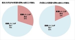 50歳以上の男性の3割が軽い尿漏れを経験 -対処法の多くは「●●」と判明