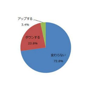 消費税増税でビジネスマンのお小遣いはどうなる!? - THE SUIT COMPANY調査