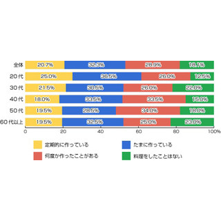 男性82%が自宅で料理をしている -「料理教室に通ってみたい」も40%