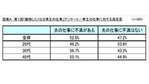 離婚したくなる夫の職業とは? -「給料が低い」「残業が多い」「不規則」…