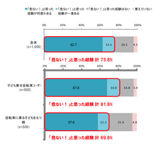 76%が自転車走行で危ない経験あり!　それでも子供のヘルメット着用率は4割