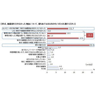 結婚式を挙げない"ナシ婚"の理由は? -「経済的事情」「授かり婚」「●●」