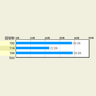 500人に聞く、iPhone 6のジャパンモデルが出たら欲しい? - マイナビニュース調査