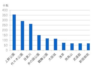 花見に関する調査……「ひとり花見」や「エア花見」をする人も