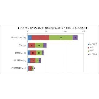 バイクが似合う芸能人ランキング、女性1位は「黒木メイサ」、男性は?